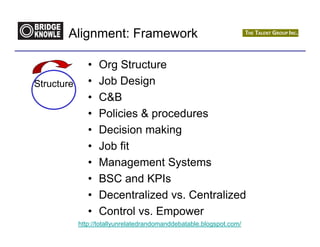 Alignment: Framework

               •   Org Structure
Structure      •   Job Design
               •   C&B
               •   Policies & procedures
               •   Decision making
               •   Job fit
               •   Management Systems
               •   BSC and KPIs
               •   Decentralized vs. Centralized
               •   Control vs. Empower
            http://totallyunrelatedrandomanddebatable.blogspot.com/
 