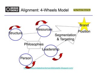 Alignment: 4-Wheels Model


                                                                       Brand
                         Resources
Structure                                                             Position
                                              Segmentation
                                               & Targeting
            Philosophies
                       Leadership

       Person

            http://totallyunrelatedrandomanddebatable.blogspot.com/
 