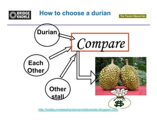 How to choose a durian

  Durian

                            Compare
Each
Other

          Other
          stall
   http://totallyunrelatedrandomanddebatable.blogspot.com/
 
