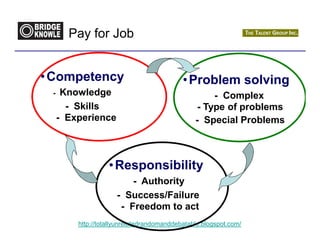 Pay for Job


• Competency                                • Problem solving
 -    Knowledge                                      - Complex
       - Skills                                  - Type of problems
     - Experience                               - Special Problems



                   • Responsibility
                          - Authority
                      - Success/Failure
                       - Freedom to act
         http://totallyunrelatedrandomanddebatable.blogspot.com/
 