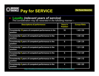 Pay for SERVICE
• Loyalty (relevant years of service)
  This consideration may be rewarded in the following manner :-
             Descriptions of performance                Years in          Compa Ratio
                                                        Position

Consistently 10 years of competent performance in the     10               1.43-1.50
position

Consistently 9 years of competent performance in the       9               1.36-1.42
position

Consistently 8 years of competent performance in the       8               1.29-1.35
position

Consistently 7 years of competent performance in the       7               1.21-1.28
position

Consistently 6 years of competent performance in the       6               1.13-1.20
position

Consistently 5 years of competent performance in the       5               1.06-1.12
position

Consistently 4 years of competent performance in the       4               1.00-1.05
position
                http://totallyunrelatedrandomanddebatable.blogspot.com/
 