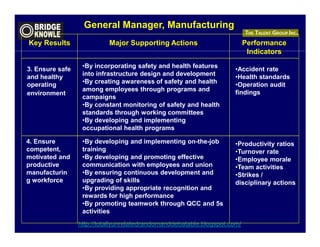 General Manager, Manufacturing
Key Results                Major Supporting Actions                        Performance
                                                                            Indicators

3. Ensure safe    •By incorporating safety and health features        •Accident rate
and healthy       into infrastructure design and development          •Health standards
operating         •By creating awareness of safety and health         •Operation audit
                  among employees through programs and                findings
environment
                  campaigns
                  •By constant monitoring of safety and health
                  standards through working committees
                  •By developing and implementing
                  occupational health programs

4. Ensure         •By developing and implementing on-the-job          •Productivity ratios
competent,        training                                            •Turnover rate
motivated and     •By developing and promoting effective              •Employee morale
productive        communication with employees and union              •Team activities
manufacturin      •By ensuring continuous development and             •Strikes /
g workforce       upgrading of skills                                 disciplinary actions
                  •By providing appropriate recognition and
                  rewards for high performance
                  •By promoting teamwork through QCC and 5s
                  activities
                 http://totallyunrelatedrandomanddebatable.blogspot.com/
 