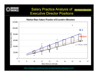 Salary Practice Analysis of
                                               Executive Director Positions
                                           Market Base Salary Practice of Executive Directors
                           120,000


                           100,000
                                                                                                         Q3
Monthly Base Salary (RM)




                            80,000
                                                                                                         Median
                            60,000                                                                       Q1
                                                                                                   y = 7333.3x - 53742
                            40,000


                            20,000


                                0
                                     8     9       10      11          12           13   14   15        16           17
                                                            Market Reference Job Grade


                                         http://totallyunrelatedrandomanddebatable.blogspot.com/
 