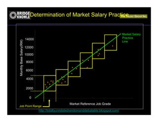 Determination of Market Salary Practice


                                                                                            Market Salary
                          14000                                                             Practice
Monthly Base Salary(RM)




                                                                                            Line
                          12000

                          10000

                          8000

                          6000

                          4000

                          2000

                            0
                                                       Market Reference Job Grade
Job Point Range
                                  http://totallyunrelatedrandomanddebatable.blogspot.com/
 
