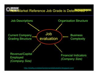 How Market Reference Job Grade is Determined ?

 Job Descriptions                               Organisation Structure



Current Company                Job                            Business
Grading Structure           evaluation                        Complexity




 Revenue/Capital
                                                   Financial Indicators
 Employed
                                                   (Company Size)
 (Company Size)

           http://totallyunrelatedrandomanddebatable.blogspot.com/
 
