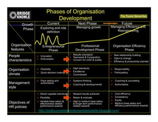 Phases of Organisation
                             Development
        Growth            Current                     Next Phase                          Future
                    Exploring and role              Managing growth            Managing Efficiency and
        Phase                                                                     Reengineering
                        definition



 Organisation         Entrepreneurial                 Professional                 Organisation Efficiency
 features                 Phase                    Development Phase                      Phase
                                              • Results orientation            • New relationship building
People            • Innovation                • Teamwork & Cooperation
                  • Enthusiastic                                               • Open to change
characteristics                               • Concern for order & quality
                                                                               • Efficiency & productivity oriented

                                              • High standards
Organisation      • Flexibility
                                              • Excellence
                                                                               • Responsibility
                  • Quick decision making                                      • Participatory
climate                                       • Commitment

                  • Pace setting and          • Systems thinking               • Coaching & counseling
Management          authoritative
                                              • Coaching & developmental       • Authoritative
style
                  • Attract capable individuals • Reward results achieved      •    Cost efficiency
                  • Flexibility                 • Retain & motivate            •    Consistency
                                                                               •    Equity
                  • Variable base salary &      • High to medium base salary
Objectives of       effectiveness related         & longer term performance    •    Medium base salary and
                    performance rewards           related rewards                   efficiency performance rewards
HR policies
                   http://totallyunrelatedrandomanddebatable.blogspot.com/
 