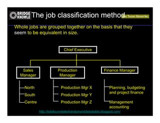 The job classification method
Whole jobs are grouped together on the basis that they
seem to be equivalent in size.


                             Chief Executive




   Sales                 Production                     Finance Manager
  Manager                 Manager


    North                  Production Mgr X                 Planning, budgeting
                                                            and project finance
    South                  Production Mgr Y
    Centre                 Production Mgr Z                 Management
                                                            accounting
             http://totallyunrelatedrandomanddebatable.blogspot.com/
 