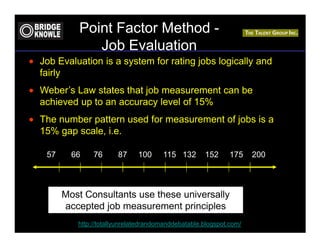 Point Factor Method -
                Job Evaluation
• Job Evaluation is a system for rating jobs logically and
  fairly
• Weber’s Law states that job measurement can be
  achieved up to an accuracy level of 15%
• The number pattern used for measurement of jobs is a
  15% gap scale, i.e.

    57     66    76      87     100     115 132       152      175    200



         Most Consultants use these universally
         accepted job measurement principles
            http://totallyunrelatedrandomanddebatable.blogspot.com/
 