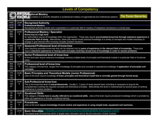 Levels of Competency
2112   Level   Exceptional Mastery
1840    11     Unique mastery in a scientific discipline or professional mastery of organisational and institutional systems.
1600
1400   Level   Recognised Authority
1216    10     Professional Mastery
1056           Recognised authority outside one’s organisation in a particular field or mastery of integrative mechanism in a broad area.
920    Level   Professional Mastery / Specialist
800      9     Know-how at a high level
700            An authoritative source of knowledge within the organisation. These jobs require accumulated know-how through extensive experience in
               a particular field of study. Alternatively, these jobs require broad practical knowledge of a variety of concepts and models necessary to
               engage in goal directed effort involving complex problem situations.
608    Level   Seasoned Professional level of know-how
528      8     Jobs requiring specialist know-how that can be obtained only by years of experience in the relevant field of knowledge. These jobs
460            require extensive experience in having used concepts covering a broad area of knowledge in order to resolve problems.
400    Level   Senior Professional level of know-how
350      7     At this level jobs require extensive knowledge covering multiple levels of principles and theoretical models in a particular field or functional
304            areas..
264    Level   Professional level of know-how
230      6     This category of know-how ranges from knowledge of principles and concepts to operational knowledge of application of principles and
200            concepts.
175    Level   Basic Principles and Theoretical Models (Junior Professional)
152      5     Jobs at this level require knowledge of basic principles and theoretical model that is normally gained through formal study.
132
115    Level   Sub-Professional know-how
100      4     This is the know-how level of sub-professionals. Usually 2 - 3 years of study beyond basic schooling is necessary to acquire the
 87            competencies involving the required concepts and theoretical principles. Alternatively this level is characterised by several years of working
               experience to resolve problems
76     Level   Vocational Skills
66       3     This category of know-how is usually referred to as vocational skills. Jobs at this level require procedural knowledge which is provided by
57             either job experience or through vocational training.
50     Level   Procedures
43       2     Jobs at this level require knowledge of work routine and experience in using simple tools, equipment and machines.
38
33     Level              http://totallyunrelatedrandomanddebatable.blogspot.com/
               Basic Education
29       1     The lowest level of know-how which is largely basic education and on the job instruction of work routines.
25
 