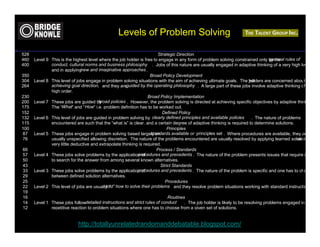 Levels of Problem Solving

528                                                                    Strategic Direction
460   Level 9 This is the highest level where the job holder is free to engage in any form of problem solving constrained only by the rules of
                                                                                                                                general
400           conduct, cultural norms and business philosophy . Jobs of this nature are usually engaged in adaptive thinking of a very high leve
              and in applyingnew and imaginative approaches .
350                                                                Broad Policy Development
304   Level 8 This level of jobs engage in problem solving situations with the aim of achieving ultimate goals. The holders are concerned about
                                                                                                                     job
264           achieving goal direction, and they areguided by the operating philosophy . A large part of these jobs involve adaptive thinking of a
              high order.
230                                                               Broad Policy Implementation
200   Level 7 These jobs are guided by broad policies . However, the problem solving is directed at achieving specific objectives by adaptive thinkin
175           The “What” and “ How” i.e. problem definition has to be worked out.
152                                                                       Defined Policy
132   Level 6 This level of jobs are guided in problem solving by clearly defined principles and available policies    . The nature of problems
115           encountered are such that the “what is” is clear, and a certain degree of adaptive thinking is required to determine solutions.
100                                                                         Principles
87    Level 5 These jobs engage in problem solving based largely onstandards available or principles set . Where procedures are available, they are
76            usually unspecified allowing discretion. The nature of the problems encountered are usually resolved by applying learned solutions
                                                                                                                                              re
              very little deductive and extrapolate thinking is required.
66                                                                     Process / Standards
57                                                          procedures and precedents . The nature of the problem presents issues that require on
      Level 4 These jobs solve problems by the application of
50            to search for the answer from among several known alternatives.
43                                                                       Strict Standards
33                                                          procedures and precedents . The nature of the problem is specific and one has to choo
      Level 3 These jobs solve problems by the application of
29            between defined solution alternatives.
25                                                                         Procedures
22    Level 2 This level of jobs are usually “ how to solve their problems and they resolve problem situations working with standard instruction
                                           told”
19
16                                                                          Routines
14    Level 1 These jobs followdetailed instructions and strict rules of conduct    . The job holder is likely to be resolving problems engaged in
12            repetitive reaction to problem situations where one has to choose from a given set of solutions.


                            http://totallyunrelatedrandomanddebatable.blogspot.com/
 