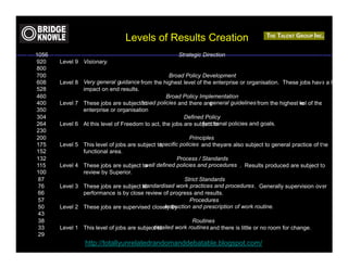 Levels of Results Creation
1056                                                    Strategic Direction
920    Level 9 Visionary.
800
700                                                Broad Policy Development
608    Level 8 Very general guidance from the highest level of the enterprise or organisation. These jobs have a hig
528            impact on end results.
460                                               Broad Policy Implementation
400    Level 7 These jobs are subjectbroad policies and there are
                                       to                          general guidelines from the highest vel of the
                                                                                                       le
350            enterprise or organisation
304                                                      Defined Policy
264                                                             functional policies and goals.
       Level 6 At this level of Freedom to act, the jobs are subject to
230
200                                                           Principles
175    Level 5                                   specific policies and theyare also subject to general practice of the
                 This level of jobs are subject to
152              functional area.
132                                                      Process / Standards
115    Level 4   These jobs are subject to well defined policies and procedures . Results produced are subject to
100              review by Superior.
 87                                                         Strict Standards
 76    Level 3   These jobs are subject standardised work practices and procedures . Generally supervision over
                                          to
 66              performance is by close review of progress and results.
 57                                                           Procedures
 50    Level 2                                     instruction and prescription of work routine.
                 These jobs are supervised closely by
 43
 38                                                         Routines
 33                                         detailed work routines and there is little or no room for change.
       Level 1 This level of jobs are subject to
 29
                 http://totallyunrelatedrandomanddebatable.blogspot.com/
 