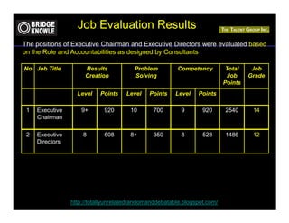 Job Evaluation Results
The positions of Executive Chairman and Executive Directors were evaluated based
on the Role and Accountabilities as designed by Consultants

No Job Title          Results           Problem         Competency          Total    Job
                      Creation          Solving                              Job    Grade
                                                                           Points
                   Level    Points   Level    Points    Level   Points

 1   Executive       9+      920       10      700        9       920      2540      14
     Chairman

 2   Executive       8       608       8+      350        8       528      1486      12
     Directors




                 http://totallyunrelatedrandomanddebatable.blogspot.com/
 