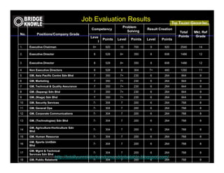 Job Evaluation Results
                                                                   Problem
                                             Competency                         Result Creation
                                                                     Solving                       Total   Mkt. Ref
No.        Positions/Company Grade
                                            Leve                                                  Points    Grade
                                                    Points   Level     Points   Level   Points
                                                l
1.    Executive Chairman                     9+      920      10         700      9       920      2540       14

2.    Executive Director                      8      528      8+         350      8       608      1486       12


3     Executive Director                      8      528      8+         350      8       608      1486       12

4     Non Executive Directors                 8      528       8         304     7+       460      1292       11
5     GM, Asia Pacific Centre Sdn Bhd         7      350      7+         230      6       264      844        9
6     GM, Marketing                           7      350      7+         230      6       264      844        9
7     GM, Technical & Quality Assurance       7      350      7+         230      6       264      844        9
8     GM, (Sepang) Sdn Bhd                    7      350      7+         230      6       264      844        9
9     GM, (Niaga) Sdn Bhd                     7      350      7+         230      6       264      844        9
10    GM, Security Services                  7-      304       7         200      6       264      768        8
11    GM, General Ops                        7-      304       7         200      6       264      768        8
12    GM, Corporate Communications           7-      304       7         200      6       264      768        8

13    GM, (Technologies) Sdn Bhd             7-      304       7         200      6       264      768        8

      GM, Agriculture-Horticulture Sdn
14                                           7-      304       7         200      6       264      768        8
      Bhd
15    GM, Human Resource                     7-      304       7         200      6       264      768        8
      GM, Sports UnitSdn
16                                           7-      304       7         200      6       264      768        8
      Bhd
      GM, Mgmt & Technical
17                                           7-      304       7         200      6       264      768        8
      Services Sdn Bhd
                           http://totallyunrelatedrandomanddebatable.blogspot.com/
18    GM, Public Relations                   7-      304       7         200      6       264      768        8
 