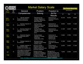 Market Salary Scale
 Job      Mkt                                                                                                            General Market
Points
          Ref        General                             Problem                     Freedom to
         Grade
                   Competencies                          Solving                       Act for                   Q1          Med           Q3
                                                                                       Results
                 o      Ultimate integration        Philosophical and                Achievement of             62,100      69,200        88,600
4201-            through the provision of           strategic integration of         enterprise philosophy
          16
above            enterprise philosophies            very large multibusiness         objectives
                                                    global enterprise

3301-            o      Business integration of     Guiding strategic                Achievement of             50,600      56,600        71,900
4200      15     global enterprise                  integration of very large        enterprise goals and
                                                    multibusiness global             philosophy objectives
                                                    enterprise
          14     o      Business integration of     Guiding strategic                Achievement of             41,300      46,200        58,400
2501-
                 very large multibusiness           integration of complex           enterprise objectives
3300             enterprise                         very large multibusiness         and goals
                                                    group

1801-     13     o      Enterprise integration      Guiding strategic                Achievement of             33,600      37,800        47,400
2500             and multibusiness sector           integration of complex           enterprise business
                 leadership                         issues large                     objectives and
                                                    multibusiness unit(s)            business goals

1481-     12     o      Strategic integration of    Managing strategic               Achievement of             27,400      30,900        38,500
1800             the enterprise                     integration issues of large      longer term enterprise
                                                    business unit(s)                 goals
          11     o      Strategic integration of   Resolving strategic               Achievement of             22,400      25,200        31,300
1181-            the operations of large           integration issues and            business objectives
1480             business unit of several units    creating conditions for cross     and strategies
                                                   functional cooperation.
                 JJob subject to broad goals &
          10     broad policies Involved in        Strategic business              Management of                18,200      20,600        25,400
941              determining key results to be     management capability or        conceptual direction and
  -              achieved by the organization      comprehensive integration       achievement of goals and
1180             both long term and strategic      of large but relatively         business objectives within
                 results                           homogenous business units       very broad guidelines and
                                                                                   resource constraints
                        http://totallyunrelatedrandomanddebatable.blogspot.com/
 