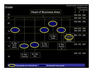 Results Creation (Freedom to Act)
Grade                                                                                        Problem Solving
                                                                                                Competency
                              Head of Business Area
 22                                                                                    528 350 608
 21                                                                                    460 304 528
                                                                                       400 264 460
 20

                                                                                       350 230 400
 19                                                                                    304 200 350

                                                                            Sr. Mgr. 264 175 304
                                                     Sr. Mgr.              Customer
 18                                                   Sales                 Serv. &
                                                                            Quality
      Sr. Mgr.                            Sr. Mgr.
       HR &                                                     Sr. Mgr.               230 152 264
 17                                       Service               Product
      Admin
                                                                    A


                              Snr. Mgr.                                                200 132 230
                  Sr. Mgr,
 16               Training      Dist.




            Job grade as it should be            Evaluated new grade
 