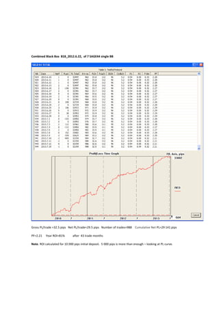 Combined Black Box B18_2012.6.22, of 7 SAGE44 single BB
Gross PL/trade =32.5 pips Net PL/trade=29.5 pips Number of trades=988 Cumulative Net PL=29 141 pips
PF=2.21 Year ROI=81% after 43 trade months
Note. ROI calculated for 10 000 pips initial deposit. 5 000 pips is more than enough C looking at PL curve.
 