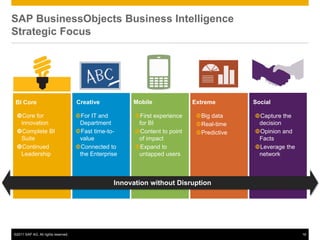 SAP BusinessObjects Business Intelligence
Strategic Focus




BI Core                              Creative          Mobile               Extreme        Social

 Core for                           For IT and        First experience    Big data     Capture the
  innovation                          Department         for BI              Real-time     decision
 Complete BI                        Fast time-to-     Content to point    Predictive   Opinion and
  Suite                               value              of impact                          Facts
 Continued                          Connected to      Expand to                         Leverage the
  Leadership                          the Enterprise     untapped users                     network



                                                  Innovation without Disruption




©2011 SAP AG. All rights reserved.                                                                         18
 