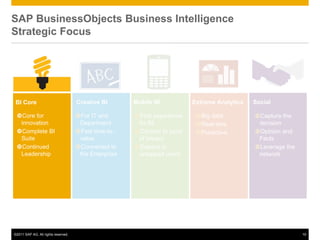 SAP BusinessObjects Business Intelligence
Strategic Focus




BI Core                              Creative BI       Mobile BI           Extreme Analytics   Social

 Core for                           For IT and       First experience    Big data          Capture the
  innovation                          Department        for BI              Real-time          decision
 Complete BI                        Fast time-to-    Content to point    Predictive        Opinion and
  Suite                               value             of impact                               Facts
 Continued                          Connected to     Expand to                              Leverage the
  Leadership                          the Enterprise    untapped users                          network




©2011 SAP AG. All rights reserved.                                                                             19
 