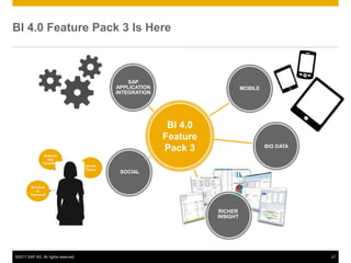 BI 4.0 Feature Pack 3 Is Here
                                        SUB
                                       POINT



                                                   SAP
                                               APPLICATION                       MOBILE
                                               INTEGRATION




                                                              BI 4.0
                                                             Feature
                                                             Pack 3                       BIG DATA
                Methods
                  and
               Templates
                                     Ad-hoc
                                     Teams
                                                SOCIAL

        Structure
            to
        Teamwork




                                                                       RICHER
                                                                       INSIGHT




©2011 SAP AG. All rights reserved.                                                                   21
 