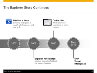 The Explorer Story Continues


                 PoleStar is born                                 On the iPad
                 Simplicity and speed of                          “On-the-fly" and
                 search with the power and                        regardless of where
                 trust of BI                                      you are




                                                                                        May
              2007                    2009                      2010
                                                                                        2012




                                             Explorer Accelerated                         SAP
                                             Massive amounts of data at                   Visual
                                             the speed of thought…                        Intelligence


©2011 SAP AG. All rights reserved.                                                                       23
 