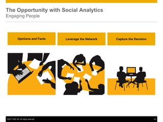 The Opportunity with Social Analytics
Engaging People




            Opinions and Facts       Leverage the Network   Capture the Decision




©2011 SAP AG. All rights reserved.                                                 33
 