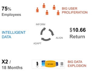 75%                                                                                          BIG USER
                                                                                             PROLIFERATION
Employees

               INFORM


INTELLIGENT
                                                                                                        $10.66
DATA                                                                      ALIGN                         Return
              ADAPT




X2 /                                  Sybase
                                       ASE

                                        DB2                  BW
                                                        SAP HANA
                                                                        Data Mart
                                                                                           OL
                                                                                           AP
                                                                                                        BIG DATA
                                                                                                        EXPLOSION
                                       Oracle             Teradata      Data Mart




18 Months
               Unstructured   Operational Data Stores     Warehouses   Data Marts   Analytical Stores
                  Data
 