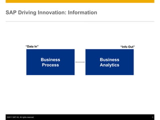 SAP Driving Innovation: Information




                       “Data In”                            “Info Out”



                                     Business   Business
                                     Process    Analytics




©2011 SAP AG. All rights reserved.                                       3
 