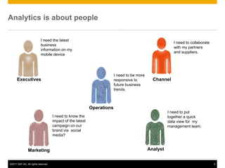 Analytics is about people

                           I need the latest
                                                                                                         I need to collaborate
                           business
                                                                                                         with my partners
                           information on my
                                                                                                         and suppliers.
                           mobile device




                                                                         I need to be more
      Executives                                                         responsive to         Channel
                                                                         future business
                                                                         trends.



                                                            Operations
                                                                                                       I need to put
                                     I need to know the                                                together a quick
                                     impact of the latest                                              data view for my
                                     campaign on our                                                   management team.
                                     brand via social
                                     media?


                Marketing                                                                    Analyst


©2011 SAP AG. All rights reserved.                                                                                               5
 