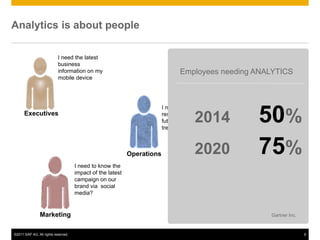 Analytics is about people

                           I need the latest
                                                                                                       I need to collaborate
                           business
                                                                                                       with my partners
                           information on my                                    Employees       needingand suppliers.
                                                                                                         ANALYTICS
                           mobile device




                                                                         I need to be more
      Executives
                                                                                     2014
                                                                         responsive to
                                                                         future business
                                                                         trends.
                                                                                               Channel
                                                                                                             50%
                                                            Operations               2020                    75%
                                                                                                       I need to put
                                     I need to know the                                                together a quick
                                     impact of the latest                                              data view for my
                                     campaign on our                                                   management team.
                                     brand via social
                                     media?


                Marketing                                                                    Analyst              Gartner Inc.



©2011 SAP AG. All rights reserved.                                                                                               6
 