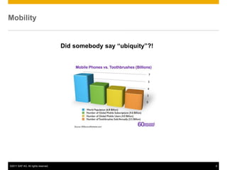 Mobility


                                     Did somebody say “ubiquity”?!




©2011 SAP AG. All rights reserved.                                   8
 