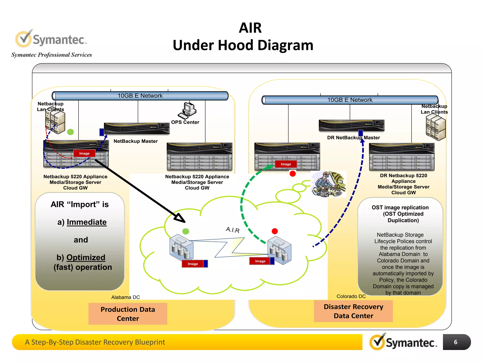 AIR
Under Hood Diagram
A Step-By-Step Disaster Recovery Blueprint 6
10GB E Network
10GB E Network
Production Data
Center
Disaster Recovery
Data Center
Colorado DC
NetBackup Master
DR NetBackup Master
OPS Center
Netbackup
Lan Clients
Netbackup
Lan Clients
A.I.R
Image
Image
Image
Image
Netbackup 5220 Appliance
Media/Storage Server
Cloud GW
Netbackup 5220 Appliance
Media/Storage Server
Cloud GW
DR Netbackup 5220
Appliance
Media/Storage Server
Cloud GW
Copy 1 Copy 2
Alabama DC
OST image replication
(OST Optimized
Duplication)
NetBackup Storage
Lifecycle Polices control
the replication from
Alabama Domain to
Colorado Domain and
once the image is
automatically imported by
Policy, the Colorado
Domain copy is managed
by that domain
AIR “Import” is
a) Immediate
and
b) Optimized
(fast) operation
 