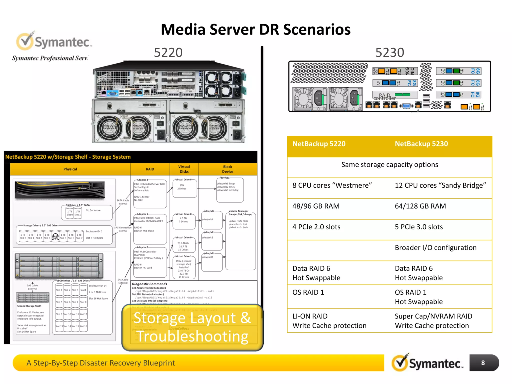 Media Server DR Scenarios
A Step-By-Step Disaster Recovery Blueprint 8
Storage Layout &
Troubleshooting
5220
controllerRAID
PORT1
842
842
PORT2
8G
FC
PORT1
842
842
PORT2
8G
FC
PORT1
842
842
PORT2
8G
FC
PORT1
842
842
PORT2
8G
FC
8G
FC
GRN10G
ACT/LINKA
GRN10G
ACT/LINKB
10G
NIC
GRN10G
ACT/LINKA
GRN10G
ACT/LINKB
5230
NetBackup 5220 NetBackup 5230
Same storage capacity options
8 CPU cores “Westmere” 12 CPU cores “Sandy Bridge”
48/96 GB RAM 64/128 GB RAM
4 PCIe 2.0 slots 5 PCIe 3.0 slots
Broader I/O configuration
Data RAID 6
Hot Swappable
Data RAID 6
Hot Swappable
OS RAID 1 OS RAID 1
Hot Swappable
LI-ON RAID
Write Cache protection
Super Cap/NVRAM RAID
Write Cache protection
 