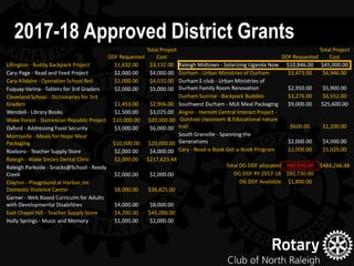2017-18 Approved District Grants
DDF Requested
Total Project
Cost
Lillington - Buddy Backpack Project $1,632.00 $3,132.00
...