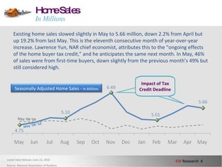 Latest Data Release: June 22, 2010 Source: National Association of Realtors Home Sales In Millions Existing home sales slowed slightly in May to 5.66 million, down 2.2% from April but up 19.2% from last May. This is the eleventh consecutive month of year-over-year increase. Lawrence Yun, NAR chief economist, attributes this to the “ongoing effects of the home buyer tax credit,” and he anticipates the same next month. In May, 46% of sales were from first-time buyers, down slightly from the previous month’s 49% but still considered high.  May ‘08-’09 May ‘09-’10 Impact of Tax Credit Deadline Seasonally Adjusted Home Sales -  In Millions 