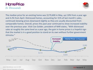 Home Price In Thousands The median price for an existing home was $179,600 in May, up 2.8% from a year ago and 4.2% from April. Distressed homes, accounting for 31% of last month’s sales, continued skewing prices downward slightly as they are usually discounted from comparable homes. Overall, prices this past year continued to show increased stability over the previous year. Vicki Cox Golder, president of NAR states, “With distressed sales at roughly the same level as a year ago, the gain in home prices is a hopeful sign that the market is in a good position to stand on its own without further government stimulus.” May ‘08-’09 May ‘09-’10 Increased Stability Latest Data Release: June 22, 2010 Source: National Association of Realtors Home Price -  In Thousands 