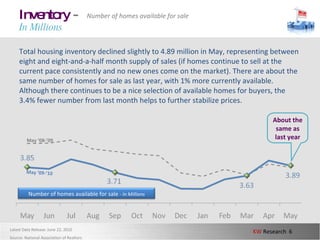 Inventory  -   In Millions Total housing inventory declined slightly to 4.89 million in May, representing between eight and eight-and-a-half month supply of sales (if homes continue to sell at the current pace consistently and no new ones come on the market). There are about the same number of homes for sale as last year, with 1% more currently available. Although there continues to be a nice selection of available homes for buyers, the 3.4% fewer number from last month helps to further stabilize prices.  Number of homes available for sale About the same as last year Latest Data Release: June 22, 2010 Source: National Association of Realtors May ‘08-’09 May ‘09-’10 Number of homes available for sale  - In Millions 