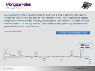 Mortgage Rates 30-Year Fixed Mortgage rates fell to a new record low in June amid a drop in consumer confidence concerning the recovery. The tone of the Federal Reserve’s latest meeting was notably tempered on the outlook for recovery, indicating that the economy is stronger than last year but there is still much ground to cover. Interest rates significantly below 5% may pique the interest of more investors.  Source: Freddie Mac 12% drop since April 8 One-Year Average - 5.0% Thirty-Year Average – 8.9% Average Weekly Mortgage Rates 