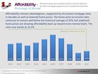 Affordability  - Percentage of Income Affordability remains advantageous, supported by the lowest mortgage rates in decades as well as lowered home prices. The home price-to-income ratio continues to remain well below the historical average of 25%, but stabilized home prices are drawing affordability back up toward more normal levels. The ratio now stands at 15.4%. Affordability as of May every year. Calculations assume a 20% down payment. Source: National Association of Realtors The percentage of a median family’s income required to make mortgage payments on a median-priced home Historical Standard: 25% 