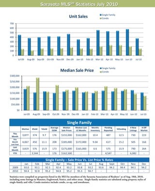 For Immediate Release
Sarasota Association of Realtors®
Aug. 11, 2010
For more information contact Kathy Roberts, 941-328-1170



Sarasota real estate market returns to pre-tax credit numbers
As expected, property sales in the Sarasota real estate market in July 2010 slowed to pre-tax
credit numbers following the expiration of the federal $8,000 homebuyer incentive.

Property sales in July 2010 stood at 525 total sales, declining 47.8 percent from the June 2010
figure of 776 sales. The sales figure was much closer to the 506 sales in January 2010 and the
528 sales in February 2010, when the homebuyer credit wasn’t a factor in the market.

In July, 374 single family homes were sold, compared to 576 single family homes sold in June
2010. The median price also trended lower at $155,000, compared to June’s figure of $175,000.
The figure was more in line with the 12-month rolling median sale price of $162,000.

Condo sales in July stood at 151, a drop from last month’s figure of 200. The median price of
condos also fell in July to $127,000, which again primarily reflected distressed property sales.
Non-distressed condo sales saw a median price of $227,500, while for distressed properties, the
median sale price was $73,000 for bank-owned condos and $121,700 for condos involved in
short sales.

For the last 12 months combined, the median sale price for single family homes was $162,000.
For condos, the median price over the last 12 months was $175,000.

Pending sales also dropped to 653 - slower than the period during which homebuyers were
eligible for tax credits. The March and April pending sales figures both topped 1,000 and
reflected a last minute rush to beat the federal homebuyer tax credit deadline.

“We are seeing what was predicted – a slower period following the expiration of the tax credits
and the rush of buyers to the closing table,” said 2010 SAR President Erick Shumway. “There
logically had to come a time when sales would taper off from the highs we hadn’t experienced in
almost five years. We are not immune to the economic forces which continue to limit our
nation’s recovery – high unemployment, lower consumer demand, and other factors. But we
remain confident that better days are ahead.”
 