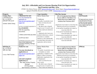 July 2011 -Affordable and Low-Income Housing Wait List Opportunities
                                                   San Francisco and Bay Area
                             07/09/11 by Gloria Poessy, MSW (gpoessy@yahoo.com), Susan Snipes (Susan.Snipes@sfdph.org).
                                     Aging & Disability Resource Center (ADRC, lkintanar@ecs-sf.org)

Property                Status                                Type/Amenities                   Min/Max Income                           Rent
Trinity Place           1-Bedroom for rent                    Below Market Rate                   55% of Unadjusted Area Median         $1075/month
1188 Mission St         You may download the                                                     Income (AMI) for HUD Metro Fair
SF, CA 94103            application at:                       1-bedroom                            Market Rent Area (HMFA) that         (If approved your move-in
(415) 647-7191 ext.12   http://sf-moh.org/index.aspx?         To qualify, households must:         contains San Francisco 2011          cost will be $1,075 first
                                                                                                                                        month rent plus another
                        page=133                              - Earn 2.5 times the rent
Contact: Garbo Chang                                                                                                                    $1,075 security deposit
                                                              each month                       (Applicants must make no more than the   due at lease signing with
                        and fax a completed application to:   - Be able to pay a deposit          following amounts per household.)     Trinity Place.)
                        Fax: (415) 648-3919                   equal to one (1) month’s rent     A one person household can make no
                        With the supporting                   - Pass credit and reference                 more than $39,100
                        documents:                            check                              A two person household can make no
                                                              - Applicants who have poor                  more than $44,700
                        1) Most current three pay stubs       landlord references, a record     A three person household can make no
                                                              of eviction or unlawful                     more than $50,300
                        2) 2010 tax return
                                                              detainer or who intentionally     A four person household can make no
                        3) All bank account’s current         provided false information on               more than $55,900
                        three month statements                application will be denied
                        (including Checking, Savings,
                        CD, etc.)
660 King St             Studio for rent                       Below Market Rate                    60% of Unadjusted Area Median        $996/mo
SF, CA 94107                                                  Studio                              Income (AMI) for HUD Metro Fair
415- 431-7368           You may download an                    To qualify, households must:         Market Rent Area (HMFA) that
                        application at:                        - Complete our rental                contains San Francisco 2010
                        http://sf-moh.org/index.aspx?         application in addition to the   (Applicants must make no more than the
Contact: Kelli Thomas
                        page=133                              Mayor’s Office of Housing           following amounts per household.)
                                                              Application (application fee -    A one person household can make no
                        and mail completed                    $15/applicant)                              more than $41,750
                        application to:                       - Earn 2.5 times the rent          A two person household can make no
                         Attn: Kelli Thomas, Property         each month                                  more than $47,700
                                   Manager                    - Be able to pay a deposit        A three person household can make no
                                   670 King Street            equal to one (1) month’s rent               more than $53,650
                             San Francisco, CA 94107          - Pass credit and reference
 