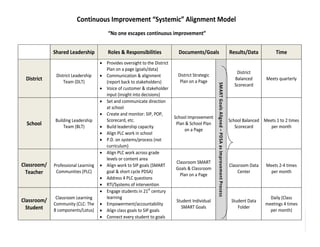 Continuous Improvement “Systemic” Alignment Model
                                                “No one escapes continuous improvement” 


                    Shared Leadership          Roles & Responsibilities            Documents/Goals                                                            Results/Data           Time 
                                            Provides oversight to the District              
                                             Plan on a page (goals/data)                     
                                                                                                                                                                  District 
                     District Leadership   Communication & alignment              District Strategic 
    District             Team (DLT)                                                 Plan on a Page 
                                                                                                                                                                 Balanced       Meets quarterly 
                                             (report back to stakeholders) 




                                                                                                         SMART Goals Aligned – PDSA as Improvement Process 
                                                                                                                                                                 Scorecard 
                                            Voice of customer & stakeholder 
                                             input (insight into decisions) 
                                            Set and communicate direction 
                                             at school 
                                            Create and monitor: SIP, POP, 
                                                                                 School Improvement 
                     Building Leadership     Scorecard, etc.                                                                                                  School Balanced  Meets 1 to 2 times 
    School               Team (BLT)         Build leadership capacity 
                                                                                  Plan & School Plan 
                                                                                                                                                                 Scorecard        per month 
                                                                                       on a Page 
                                            Align PLC work in school 
                                            P.D. on systems/process (not 
                                             curriculum) 
                                            Align PLC work across grade 
                                             levels or content area 
                                                                                  Classroom SMART 
Classroom/          Professional Learning   Align work to SIP goals (SMART                                                                                   Classroom Data    Meets 2‐4 times 
                                                                                  Goals & Classroom 
  Teacher            Communities (PLC)       goal & short cycle PDSA)                                                                                             Center          per month 
                                                                                    Plan on a Page 
                                            Address 4 PLC questions 
                                            RTI/Systems of intervention 
                                            Engage students in 21st century 
                     Classroom Learning      learning                                                                                                                             Daily (Class 
Classroom/                                                                        Student Individual                                                           Student Data 
                    Community (CLC: The   Empowerment/accountability                                                                                                           meetings 4 times 
  Student                                                                            SMART Goals                                                                  Folder 
                    8 components/Lotus)   Align class goals to SIP goals                                                                                                         per month) 
                                            Connect every student to goals 
                 
 