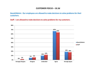 CUSTOMER FOCUS – 16.3d

Board/Admin:  Our employees are allowed to make decisions to solve problems for their 
customers.

Staff:  I am allowed to make decisions to solve problems for my customers.

80%


70%                                                  67%
                                                           64%

60%


50%


40%                                                                                Board/Admin
                                                                                   Staff
30%

                                                                   19% 18%
20%
                                               12%
                                         10%
10%                            6%
                          5%
               2%
         0%
 0%
      Strongly Disagree   Disagree       Undecided    Agree       Strongly Agree
 
