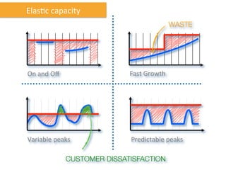 ElasNc	
  capacity	
  
On	
  and	
  Oﬀ	
   Fast	
  Growth	
  
Predictable	
  peaks	
  Variable	
  peaks	
  
WASTE
CUSTOMER DISSATISFACTION 
 