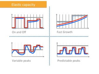 ElasNc	
  capacity	
  
Fast	
  Growth	
  On	
  and	
  Oﬀ	
  
Predictable	
  peaks	
  Variable	
  peaks	
  
 