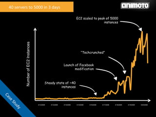 NumberofEC2Instances
4/12/2008 4/14/2008 4/15/2008 4/16/2008 4/18/2008 4/19/2008 4/20/20084/17/20084/13/2008
40	
  servers	
  to	
  5000	
  in	
  3	
  days	
  
EC2 scaled to peak of 5000
instances
“Techcrunched”
Launch of Facebook
modification
Steady state of ~40
instances
 