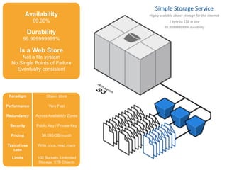 ElasNc	
  Block	
  Store	
  
High performance block storage
device
1GB to 1TB in size
Mount as drives to instances with
snapshot/cloning functionalities
IMAGE
Availability
99.99%
Durability
99.999999999%
Is a Web Store
Not a file system
No Single Points of Failure
Eventually consistent
Paradigm Object store
Performance Very Fast
Redundancy Across Availability Zones
Security Public Key / Private Key
Pricing $0.095/GB/month
Typical use
case
Write once, read many
Limits 100 Buckets, Unlimited
Storage, 5TB Objects
Simple	
  Storage	
  Service	
  
Highly	
  scalable	
  object	
  storage	
  for	
  the	
  internet	
  
1	
  byte	
  to	
  5TB	
  in	
  size	
  
99.999999999%	
  durability	
  
 