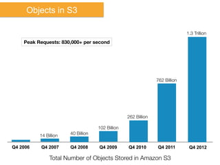 Peak Requests: 830,000+ per second
Total Number of Objects Stored in Amazon S3
14 Billion
 40 Billion
102 Billion
762 Billion
262 Billion
1.3 Trillion
Q4 2006 Q4 2007 Q4 2008 Q4 2009 Q4 2010 Q4 2011 Q4 2012
Objects in S3
 
