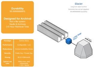 Glacier	
  
Long	
  term	
  object	
  archive	
  
Extremely	
  low	
  cost	
  per	
  gigabyte	
  
99.999999999%	
  durability	
  
ElasNc	
  Block	
  Store	
  
High performance block storage
device
1GB to 1TB in size
Mount as drives to instances with
snapshot/cloning functionalities
IMAGE
Durability
99.999999999%
Designed for Archival
Not a file system
Vaults & Archives
3-5 Hour Retrieval Time
Paradigm Archive Store
Performance Configurable - Low
Redundancy Across Availability Zones
Security Public Key / Private Key
Pricing $0.011/GB/month
Typical use
case
Write once, read
infrequently
< 10% / Month
 
