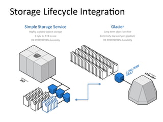 Simple	
  Storage	
  Service	
  
Highly	
  scalable	
  object	
  storage	
  
1	
  byte	
  to	
  5TB	
  in	
  size	
  
99.999999999%	
  durability	
  
Glacier	
  
Long	
  term	
  object	
  archive	
  
Extremely	
  low	
  cost	
  per	
  gigabyte	
  
99.999999999%	
  durability	
  
Storage	
  Lifecycle	
  IntegraNon	
  
 