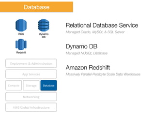 Compute	
   Storage	
  
AWS	
  Global	
  Infrastructure	
  
Database	
  
App	
  Services	
  
Deployment	
  &	
  AdministraNon	
  
Networking	
  
Database
Relational Database Service
Managed Oracle, MySQL & SQL Server
Dynamo DB
Managed NOSQL Database
Amazon Redshift
Massively Parallel Petabyte Scale Data Warehouse
RDS Dynamo
DB
Redshift
 